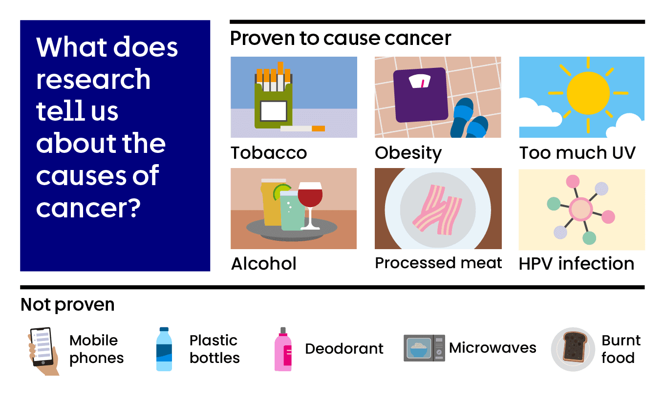 Causes of cancer like tobacco, obesity, UV, alcohol, processed meat and HPV are proven by research.