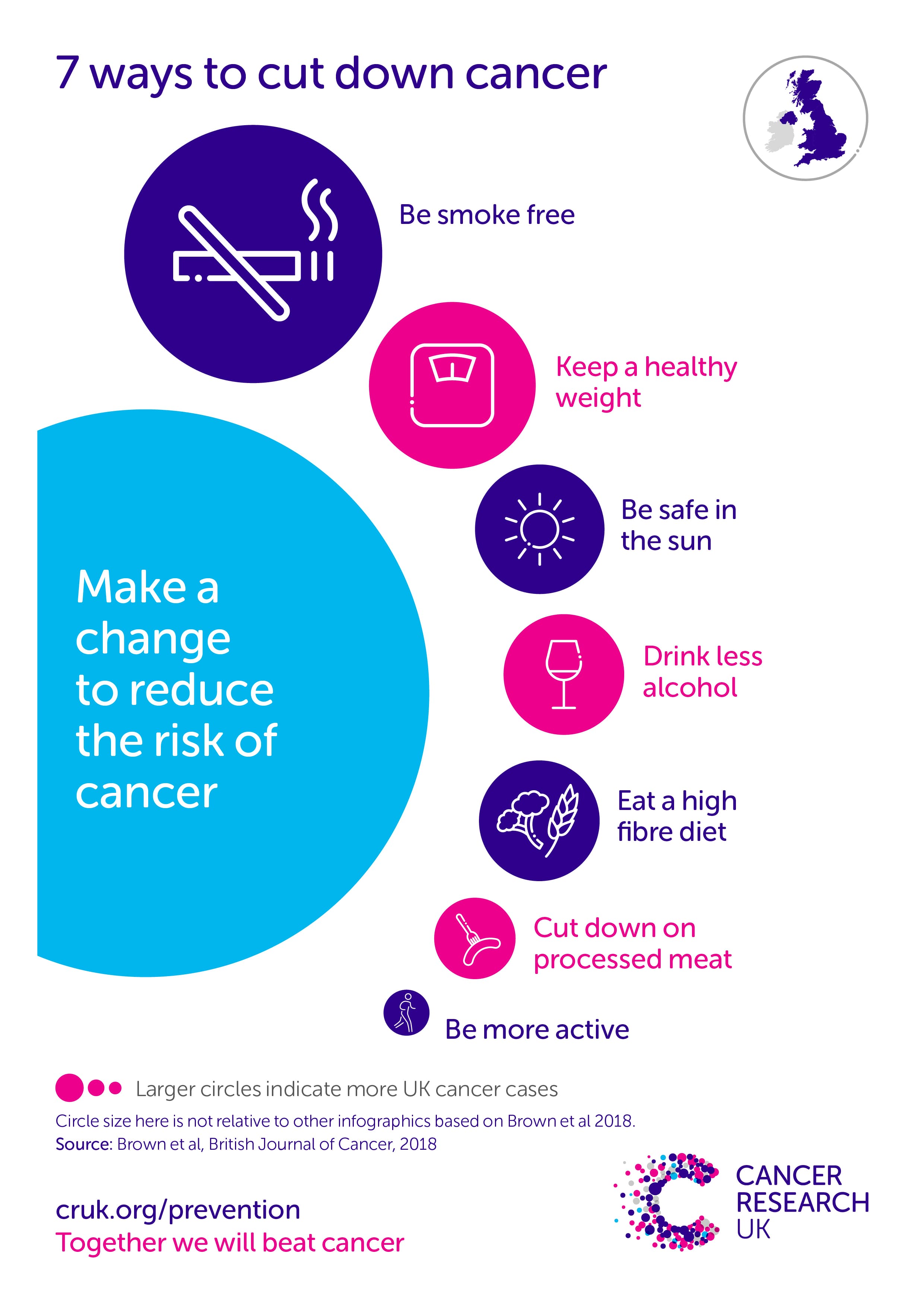 Graphic showing ways to reduce cancer risk.