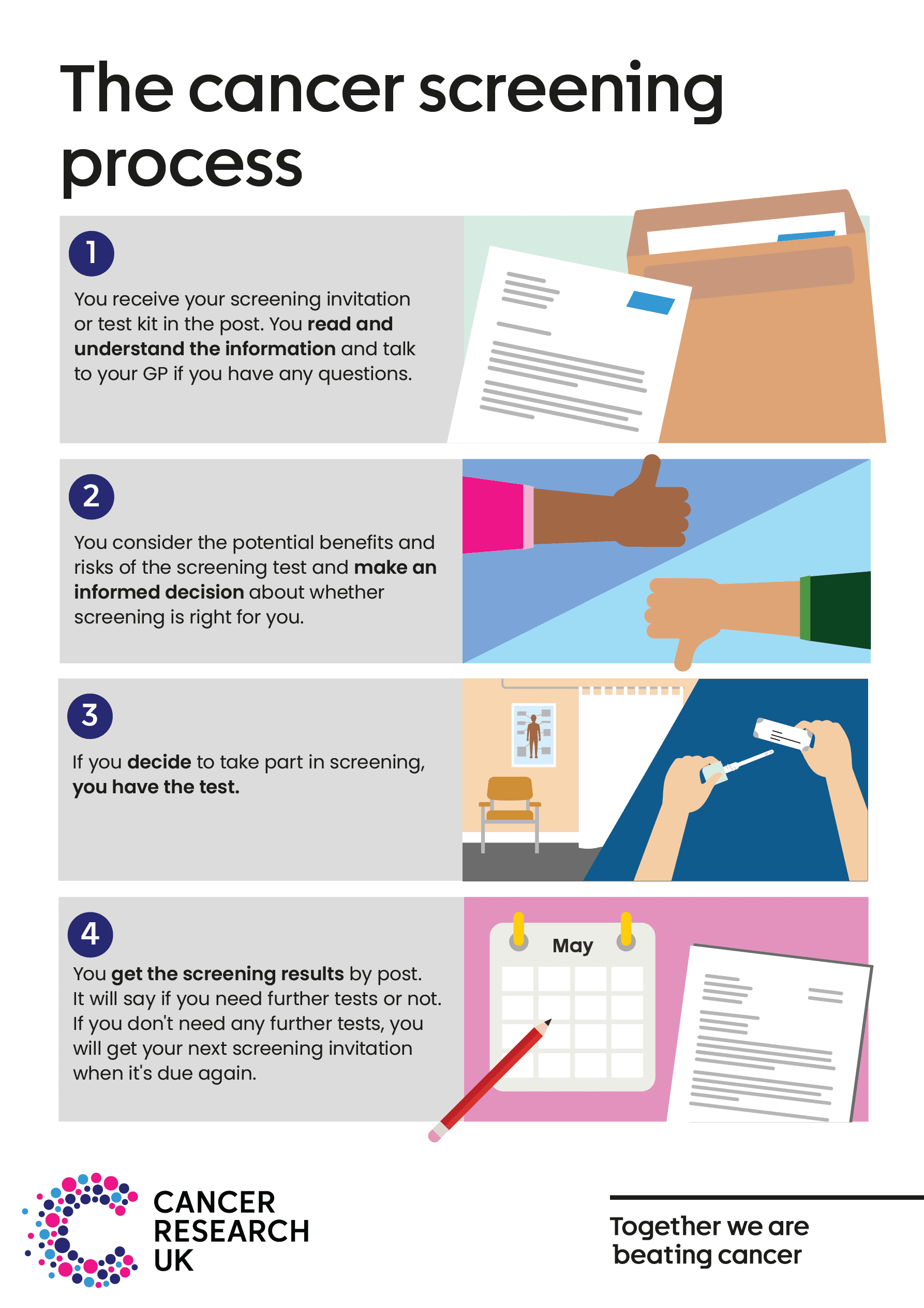 Cancer screening process.