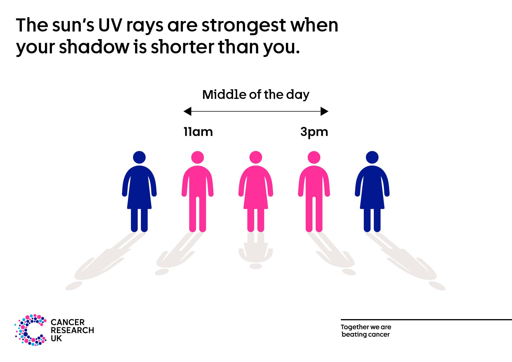 This ia infographic showing how strong are the UV rays are when the shadow is shorter.