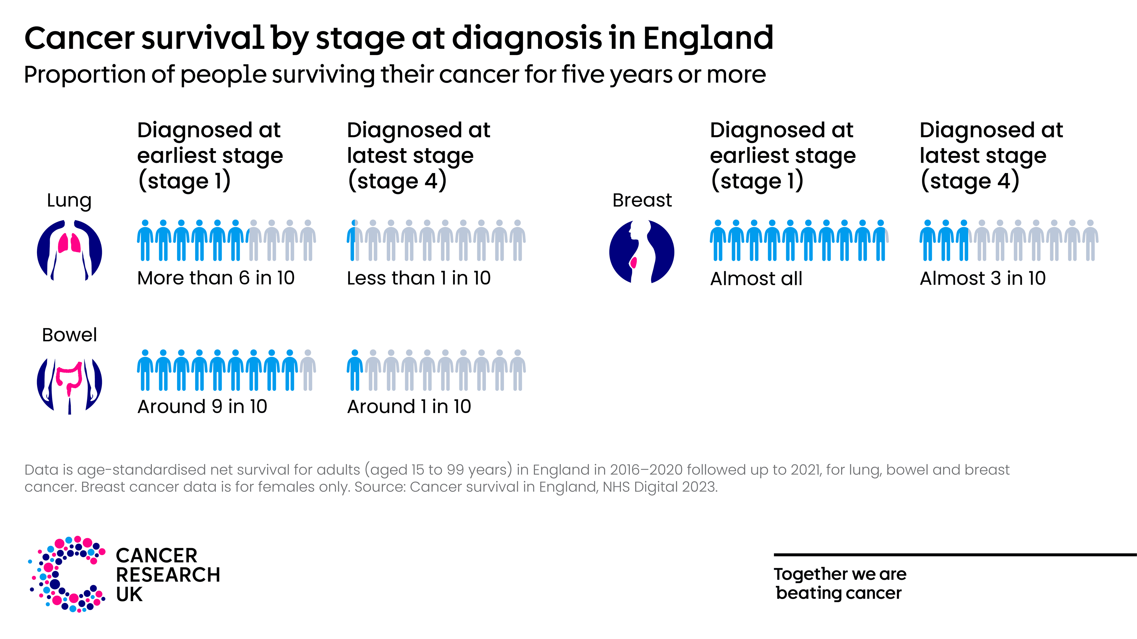 Cancer survival by stage at diagnosis in England.