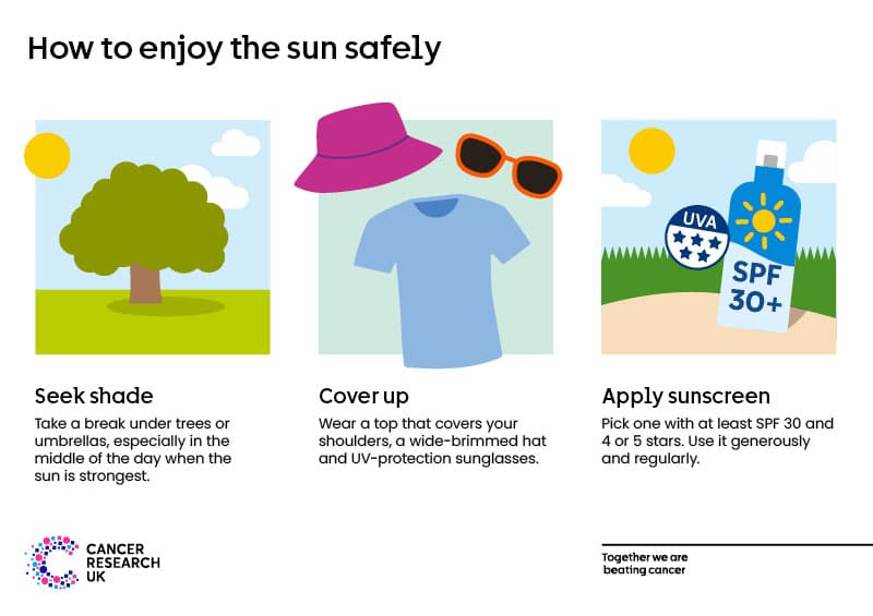 How to enjoy the sun safely. Find shade. Cover up. Use plenty of sunscreen with at least SPF 15.
