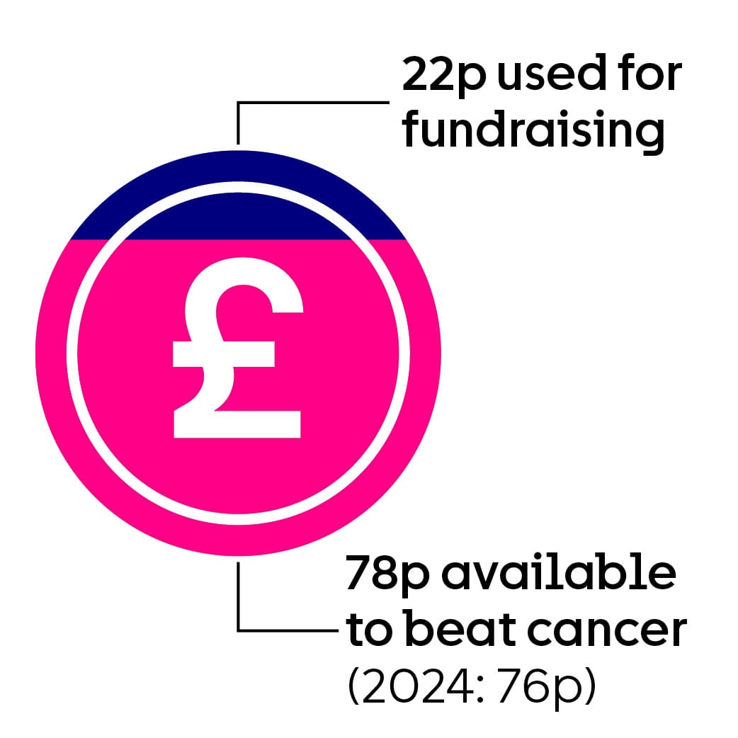 A graphic image showing how for every £1 donated, 78p was available to beat cancer.