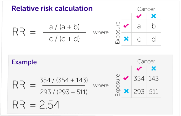 Relative risk calculations formula.