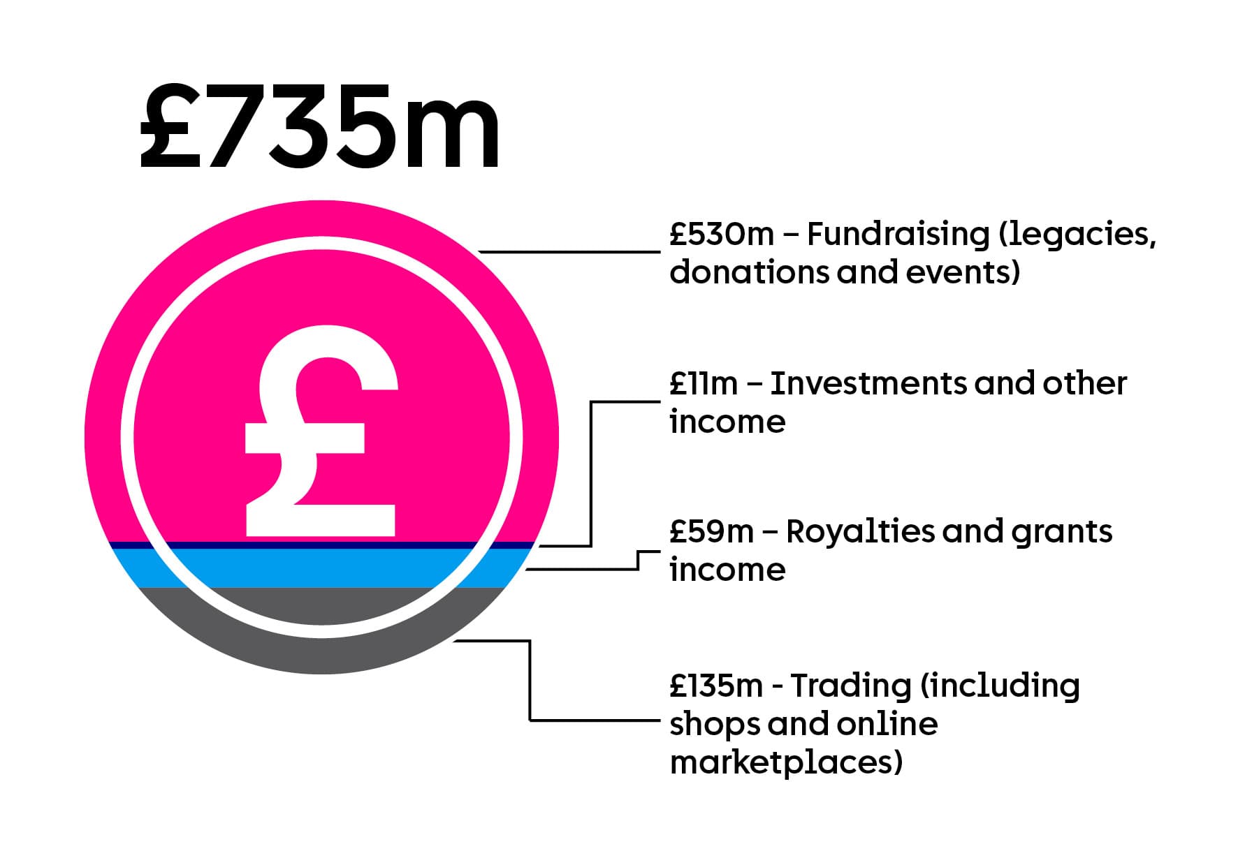An graphic outlining Cancer Research UK's income for 2024/25 and how the £735 million was spent.